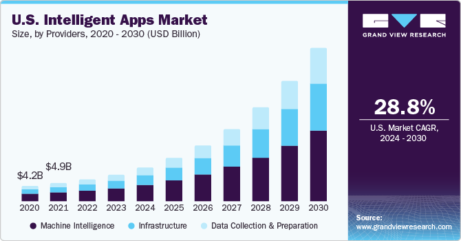 U.S. Intelligent Apps Market size and growth rate, 2024 - 2030