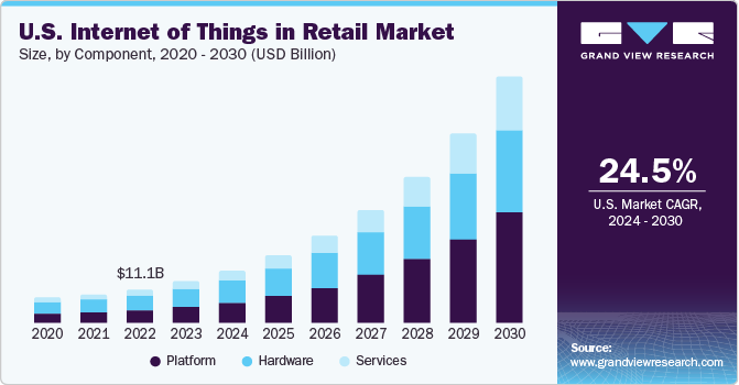 U.S. Internet of Things in Retail Market size and growth rate, 2024 - 2030