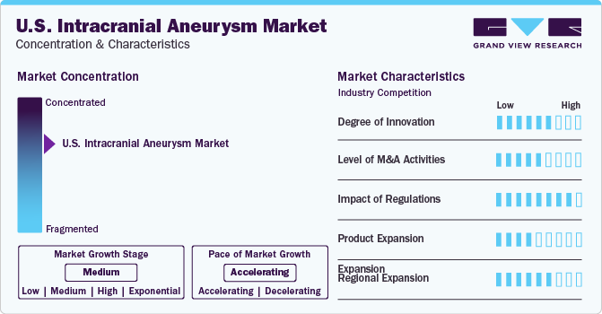 U.S. Intracranial Aneurysm Market Concentration & Characteristics