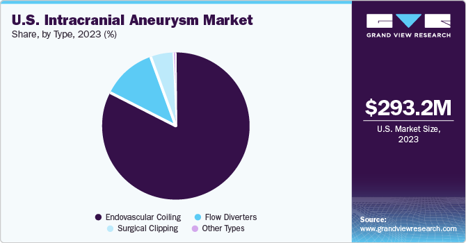 U.S. Intracranial Aneurysm Market share and size, 2023