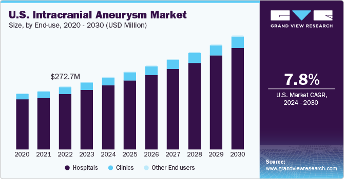 U.S. Intracranial Aneurysm Market size and growth rate, 2024 - 2030
