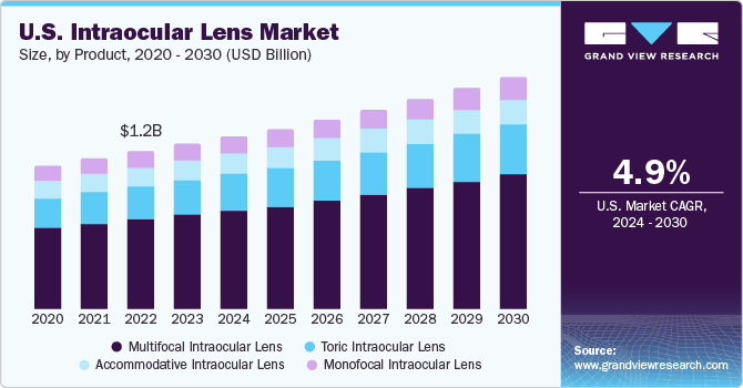 U.S. Intraocular Lens Market size and growth rate, 2024 - 2030