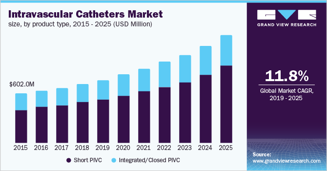 U.S. intravascular catheters market, by product type, 2014 - 2025 (USD Million)