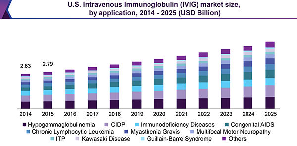 u-s-intravenous-immunoglobulin-market-size-ivig-industry-2018-2025