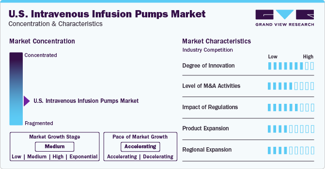 U.S. Intravenous Infusion Pumps Market Concentration & Characteristics