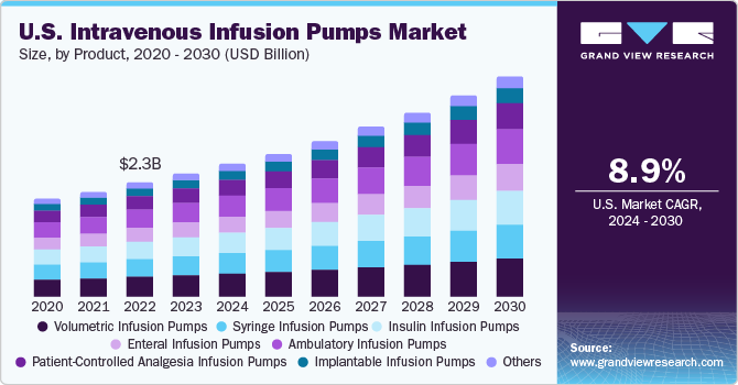 U.S. Intravenous Infusion Pumps market size and growth rate, 2024 - 2030