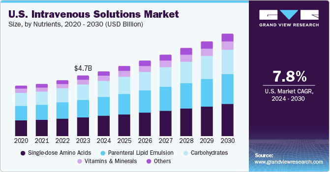 U.S. Intravenous Solutions market size and growth rate, 2024 - 2030