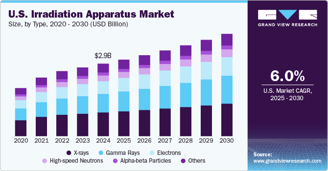 U.S. Irradiation Apparatus Market Size by Type, 2020 - 2030 (USD Billion)