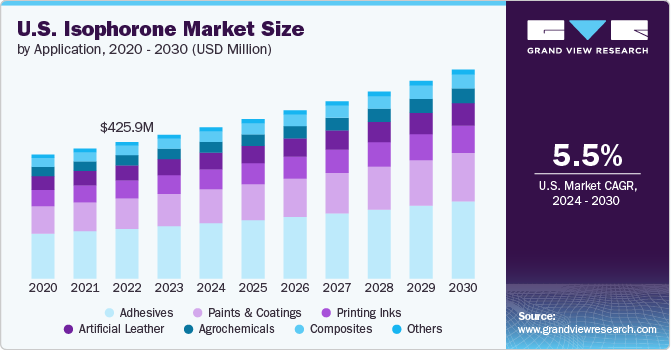 U.S. Isophorone Market size and growth rate, 2024 - 2030