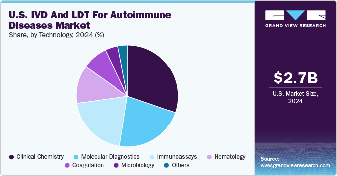 U.S. IVD And LDT For Autoimmune Diseases Market Share, By Technology, 2024 (%)