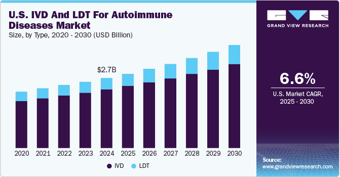 U.S. IVD And LDT For Autoimmune Diseases Market Size, By Type, 2020 - 2030 (USD Billion)