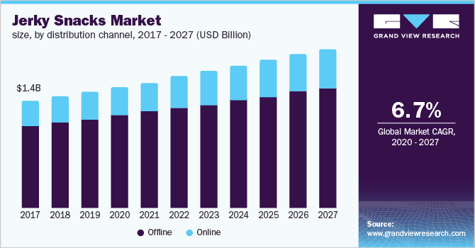 Jerky Snacks Market Size  Global Industry Report, 2020-2027