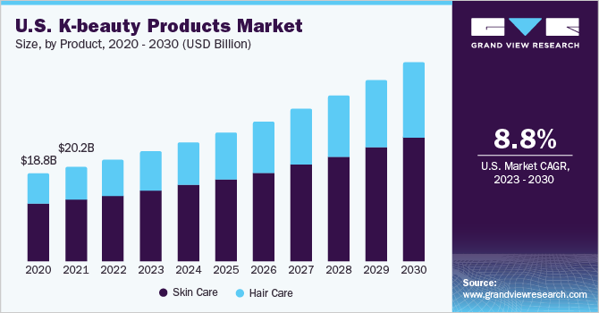 K-beauty Products Market Size, Share & Growth Report 2030