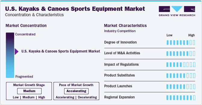 U.S. Kayaks And Canoes Sports Equipment Market  Concentration & Characteristics