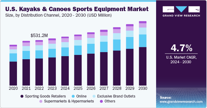 U.S. Kayaks & Canoes Sports Equipment Market size and growth rate, 2024 - 2030