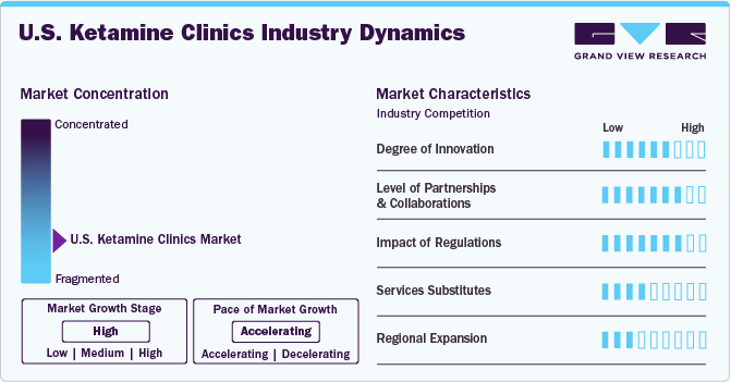 U.S. ketamine clinics Market Concentration & Characteristics