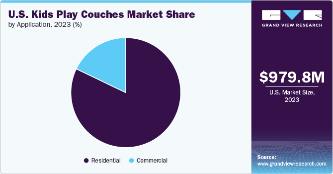 UU.S. Kids Play Couches Market Share by Application, 2023 (%)