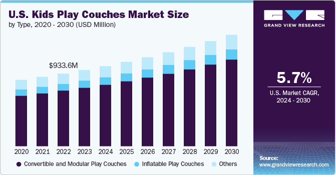 U.S. Kids Play Couches Market Size by Type, 2020 - 2030 (USD Million)