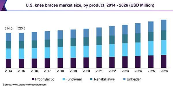 Unloader Knee Braces Market Size, Share & Trend Report, 2032