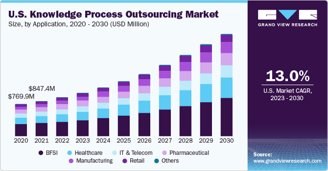 U.S. Knowledge Process Outsourcing (KPO) market, by service, 2014 - 2025 (USD Million)