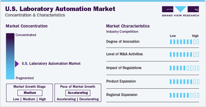 U.S. Laboratory Automation Market Concentration & Characteristics