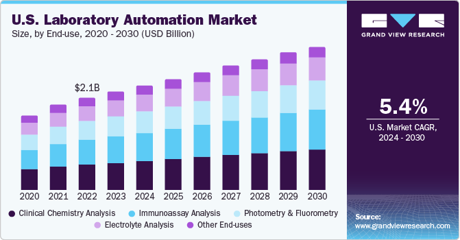 U.S. Laboratory Automation Market size and growth rate, 2024 - 2030