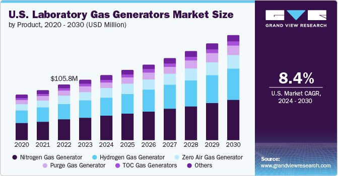 U.S. Laboratory Gas Generators Market size and growth rate, 2024 - 2030