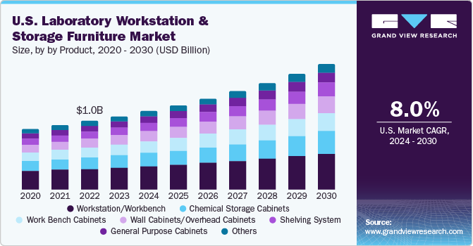 U.S. Laboratory Workstation & Storage Furniture Market size and growth rate, 2024 - 2030