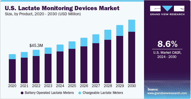 U.S. Lactate Monitoring Devices market size and growth rate, 2024 - 2030