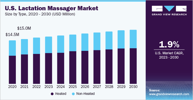 https://www.grandviewresearch.com/static/img/research/us-lactation-massager-market.png