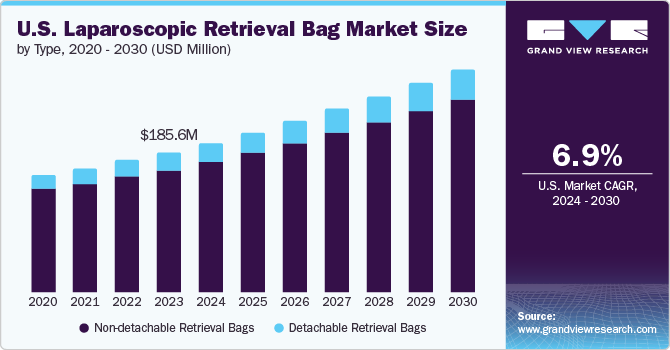 U.S. Laparoscopic Retrieval Bag Market Size, 2024 - 2030