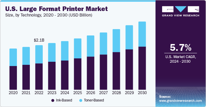 U.S. Large Format Printer Market size and growth rate, 2024 - 2030