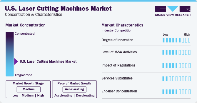 U.S. Laser Cutting Machines Market Concentration & Characteristics