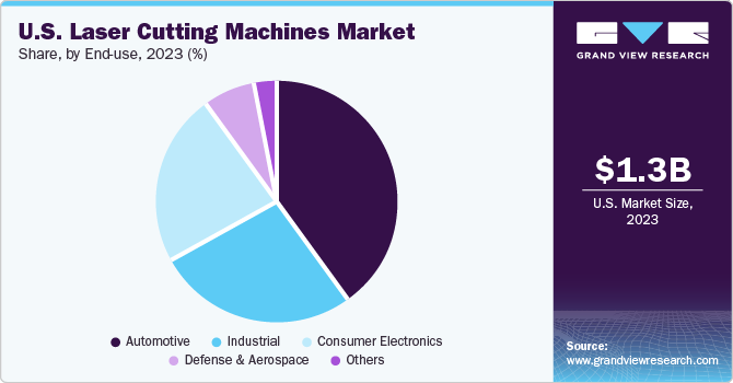 U.S. Laser Cutting Machines Market share and size, 2023