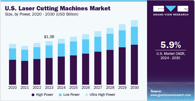 U.S. Laser Cutting Machines market size and growth rate, 2024 - 2030