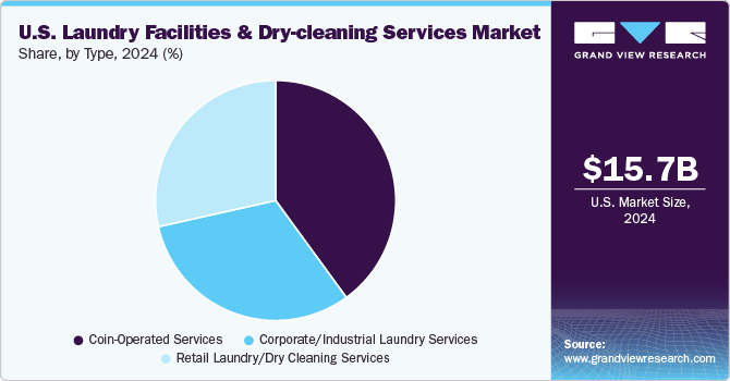 U.S. Laundry Facilities & Dry-Cleaning Services Market Share By Type, 2024 (%)