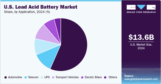 U.S. Lead Acid Battery Market Share, By Application, 2024 (%)