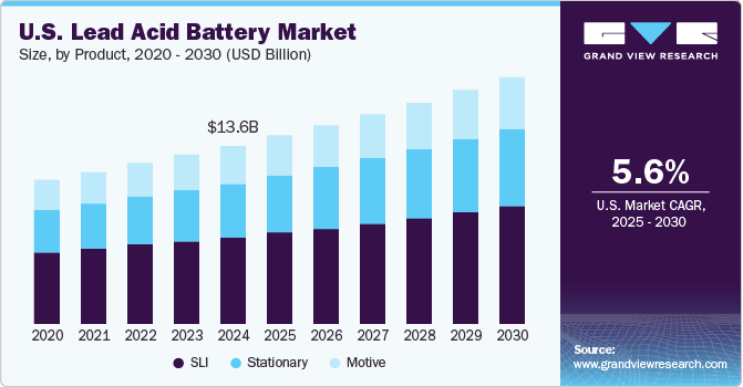 U.S. Lead Acid Battery Market Size, By Product, 2020 - 2030 (USD Billion)