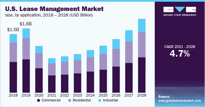 Lease Management Market Share Analysis Report 2021 2028