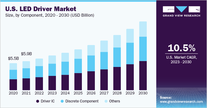 Driver Market Size, Share And Growth Report, 2030