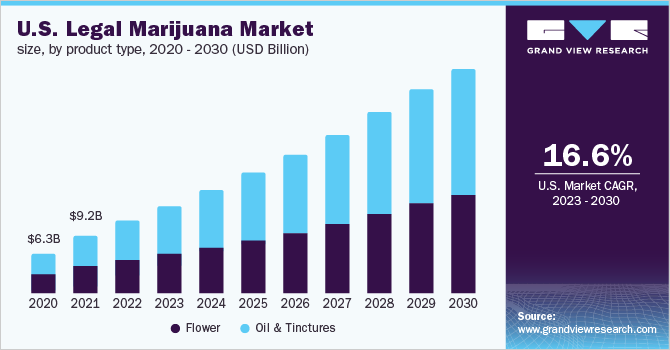 https://www.grandviewresearch.com/static/img/research/us-legal-marijuana-market.webp