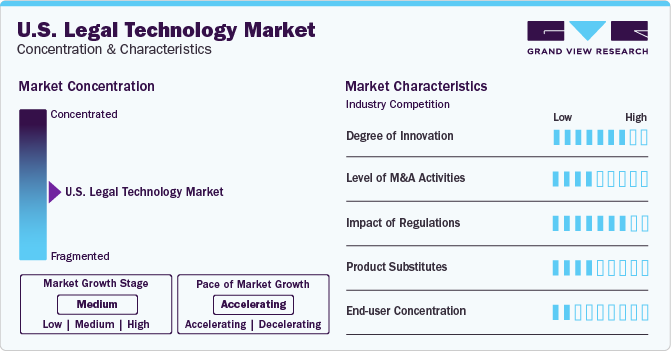 U.S. Legal Technology Market Concentration & Characteristics