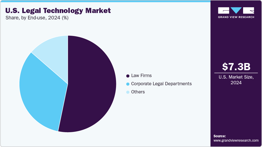 U.S. Legal Technology Market Share U.S. Legal Technology Market Share