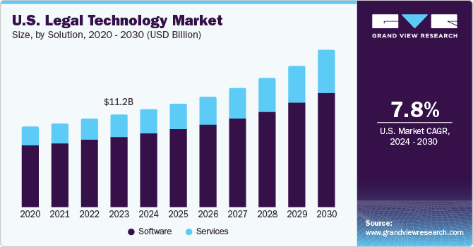 U.S. Legal Technology Market size and growth rate, 2024 - 2030