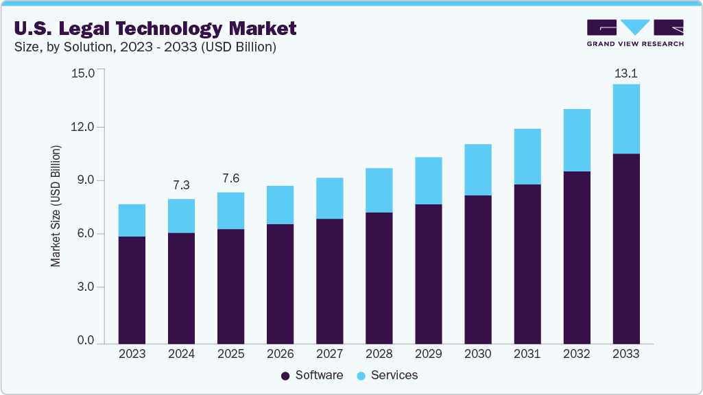 U.S. legal technology market size and growth forecast (2023-2033) U.S. legal technology market size and growth forecast (2023-2033)