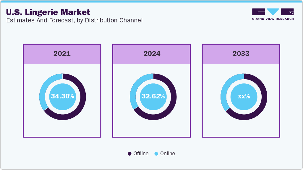 U.S. lingerie market Distribution Channel U.S. lingerie market Distribution Channel