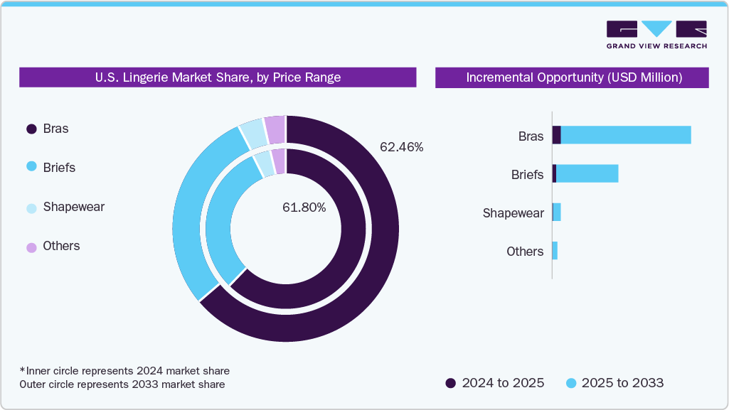 U.S. lingerie market share by price range U.S. lingerie marke by price range