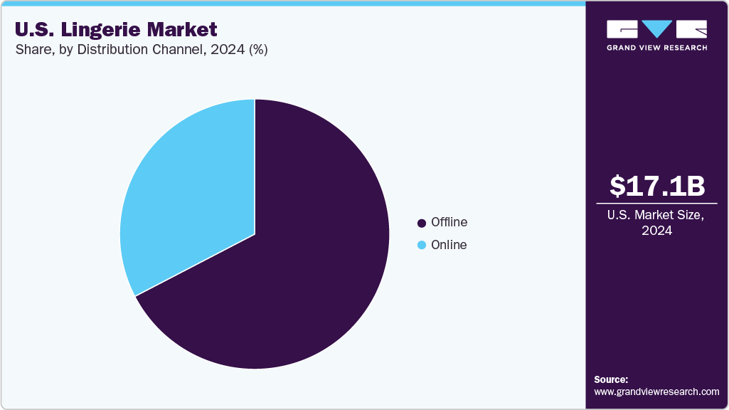 U.S. Lingerie Market Share U.S. Lingerie Market Share