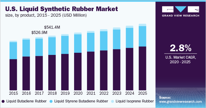 Liquid Synthetic Rubber Market Size Trends Report 2025