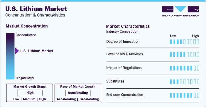 U.S. Lithium Market Concentration & Characteristics